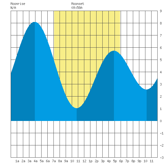 Nehalem Bay tide chart for Tuesday, February 22, 2022