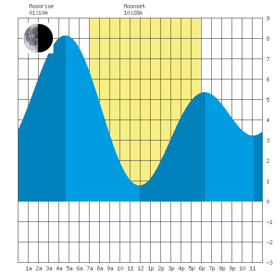 Nehalem Bay tide chart for Wednesday, February 23, 2022