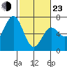 Nehalem Bay tide chart for Wednesday, February 23, 2022