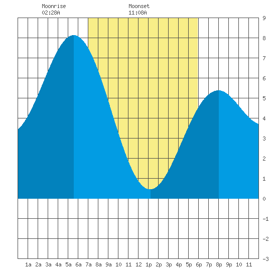 Nehalem Bay tide chart for Thursday, February 24, 2022