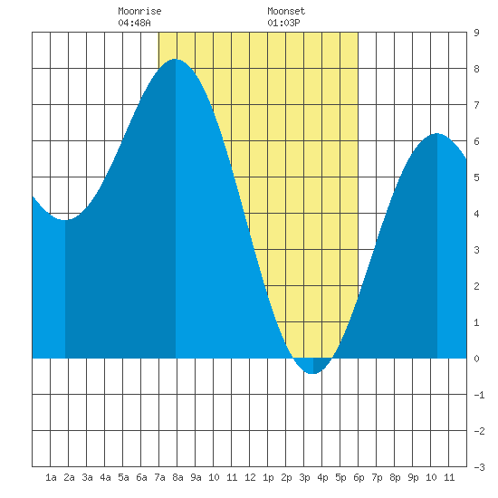Nehalem Bay tide chart for Saturday, February 26, 2022