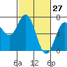 Nehalem Bay tide chart for Sunday, February 27, 2022