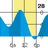 Nehalem Bay tide chart for Monday, February 28, 2022