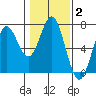 Nehalem Bay tide chart for Wednesday, February 2, 2022