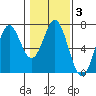 Nehalem Bay tide chart for Thursday, February 3, 2022