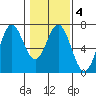 Nehalem Bay tide chart for Friday, February 4, 2022