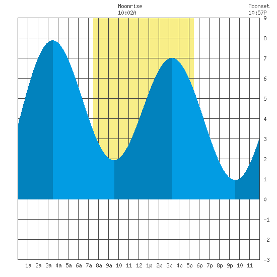 Nehalem Bay tide chart for Saturday, February 5, 2022