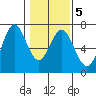 Nehalem Bay tide chart for Saturday, February 5, 2022