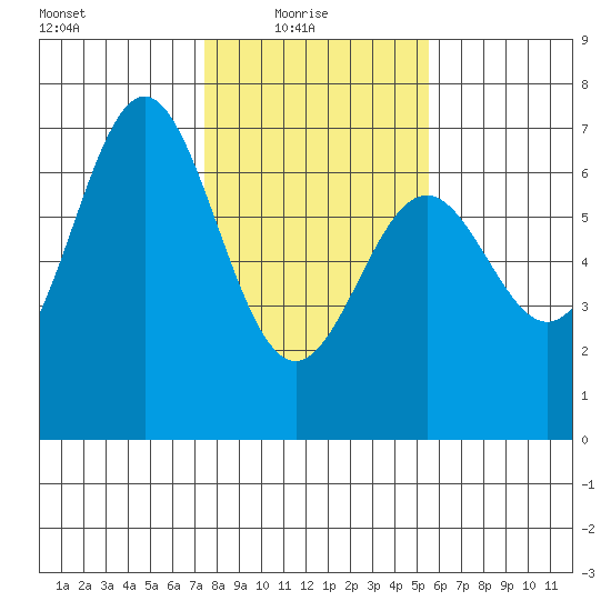 Nehalem Bay tide chart for Monday, February 7, 2022