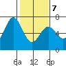 Nehalem Bay tide chart for Monday, February 7, 2022