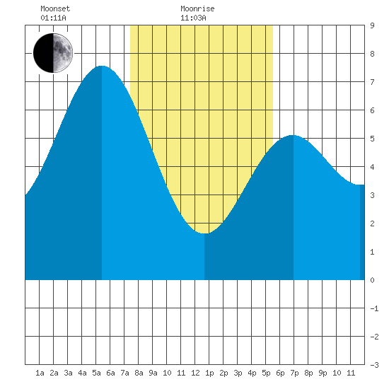Nehalem Bay tide chart for Tuesday, February 8, 2022