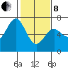 Nehalem Bay tide chart for Tuesday, February 8, 2022