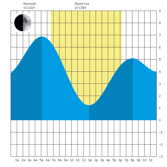 Nehalem Bay tide chart for Thursday, March 10, 2022