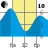 Nehalem Bay tide chart for Thursday, March 10, 2022