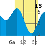 Nehalem Bay tide chart for Sunday, March 13, 2022
