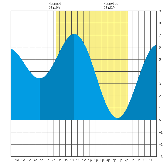 Nehalem Bay tide chart for Monday, March 14, 2022