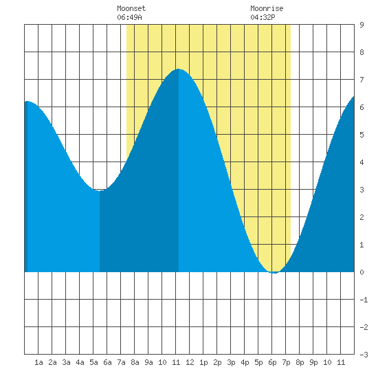 Nehalem Bay tide chart for Tuesday, March 15, 2022