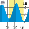 Nehalem Bay tide chart for Friday, March 18, 2022