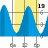 Nehalem Bay tide chart for Saturday, March 19, 2022