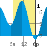 Nehalem Bay tide chart for Tuesday, March 1, 2022