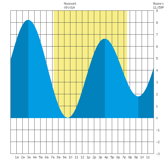 Nehalem Bay tide chart for Monday, March 21, 2022
