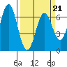 Nehalem Bay tide chart for Monday, March 21, 2022