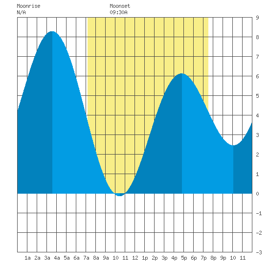 Nehalem Bay tide chart for Tuesday, March 22, 2022