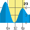 Nehalem Bay tide chart for Wednesday, March 23, 2022