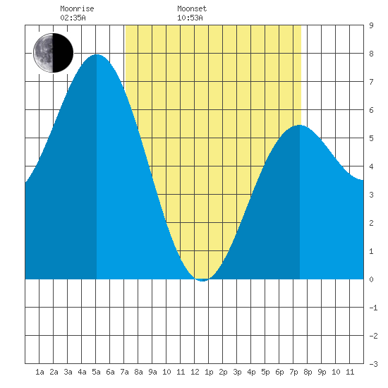 Nehalem Bay tide chart for Thursday, March 24, 2022