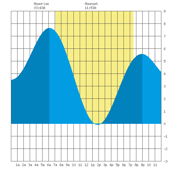 Nehalem Bay tide chart for Friday, March 25, 2022