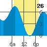 Nehalem Bay tide chart for Saturday, March 26, 2022