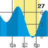 Nehalem Bay tide chart for Sunday, March 27, 2022