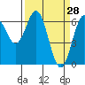 Nehalem Bay tide chart for Monday, March 28, 2022