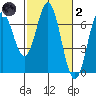 Nehalem Bay tide chart for Wednesday, March 2, 2022