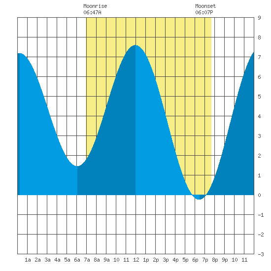 Nehalem Bay tide chart for Wednesday, March 30, 2022