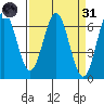 Nehalem Bay tide chart for Thursday, March 31, 2022