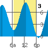 Nehalem Bay tide chart for Thursday, March 3, 2022
