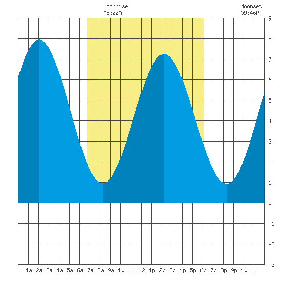 Nehalem Bay tide chart for Saturday, March 5, 2022