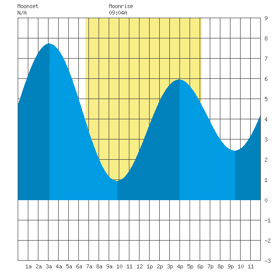 Nehalem Bay tide chart for Monday, March 7, 2022