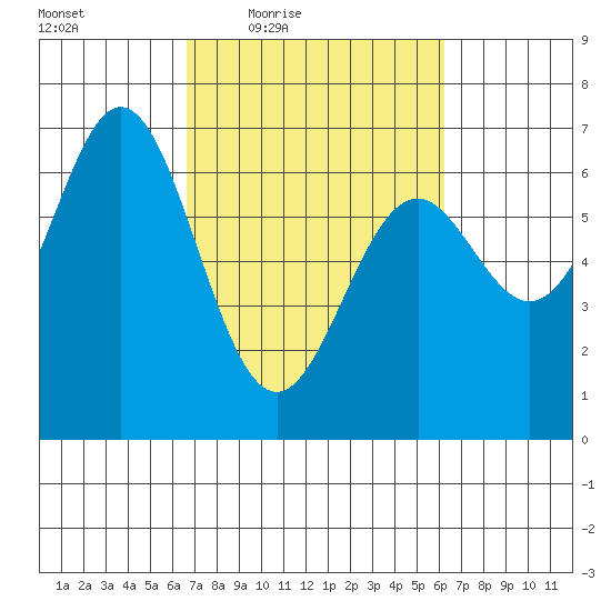 Nehalem Bay tide chart for Tuesday, March 8, 2022