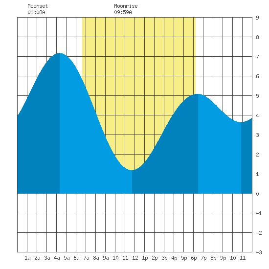 Nehalem Bay tide chart for Wednesday, March 9, 2022