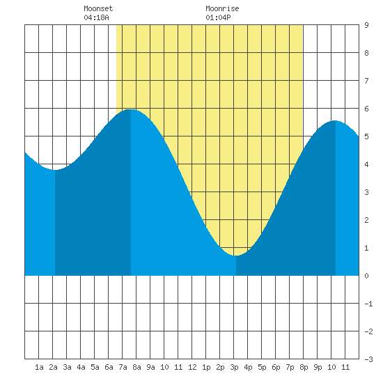 Nehalem Bay tide chart for Sunday, April 10, 2022