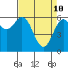 Nehalem Bay tide chart for Sunday, April 10, 2022