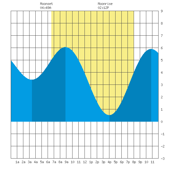 Nehalem Bay tide chart for Monday, April 11, 2022