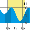 Nehalem Bay tide chart for Monday, April 11, 2022