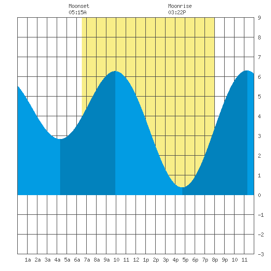 Nehalem Bay tide chart for Tuesday, April 12, 2022