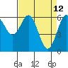 Nehalem Bay tide chart for Tuesday, April 12, 2022