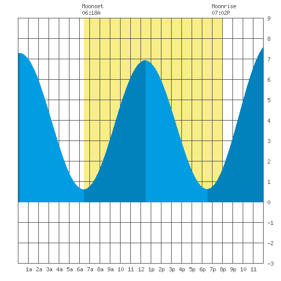 Nehalem Bay tide chart for Friday, April 15, 2022