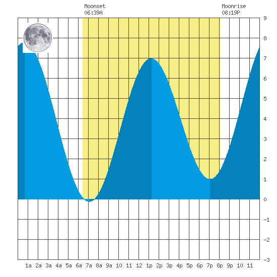 Nehalem Bay tide chart for Saturday, April 16, 2022