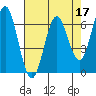 Nehalem Bay tide chart for Sunday, April 17, 2022